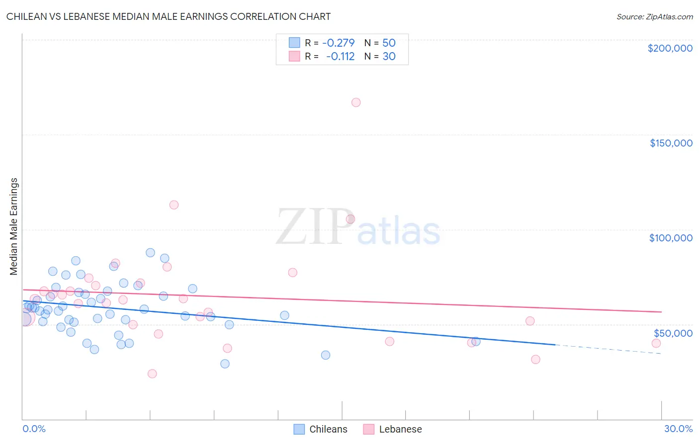 Chilean vs Lebanese Median Male Earnings