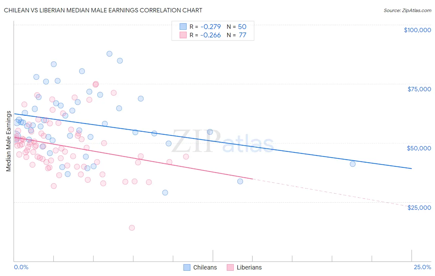 Chilean vs Liberian Median Male Earnings