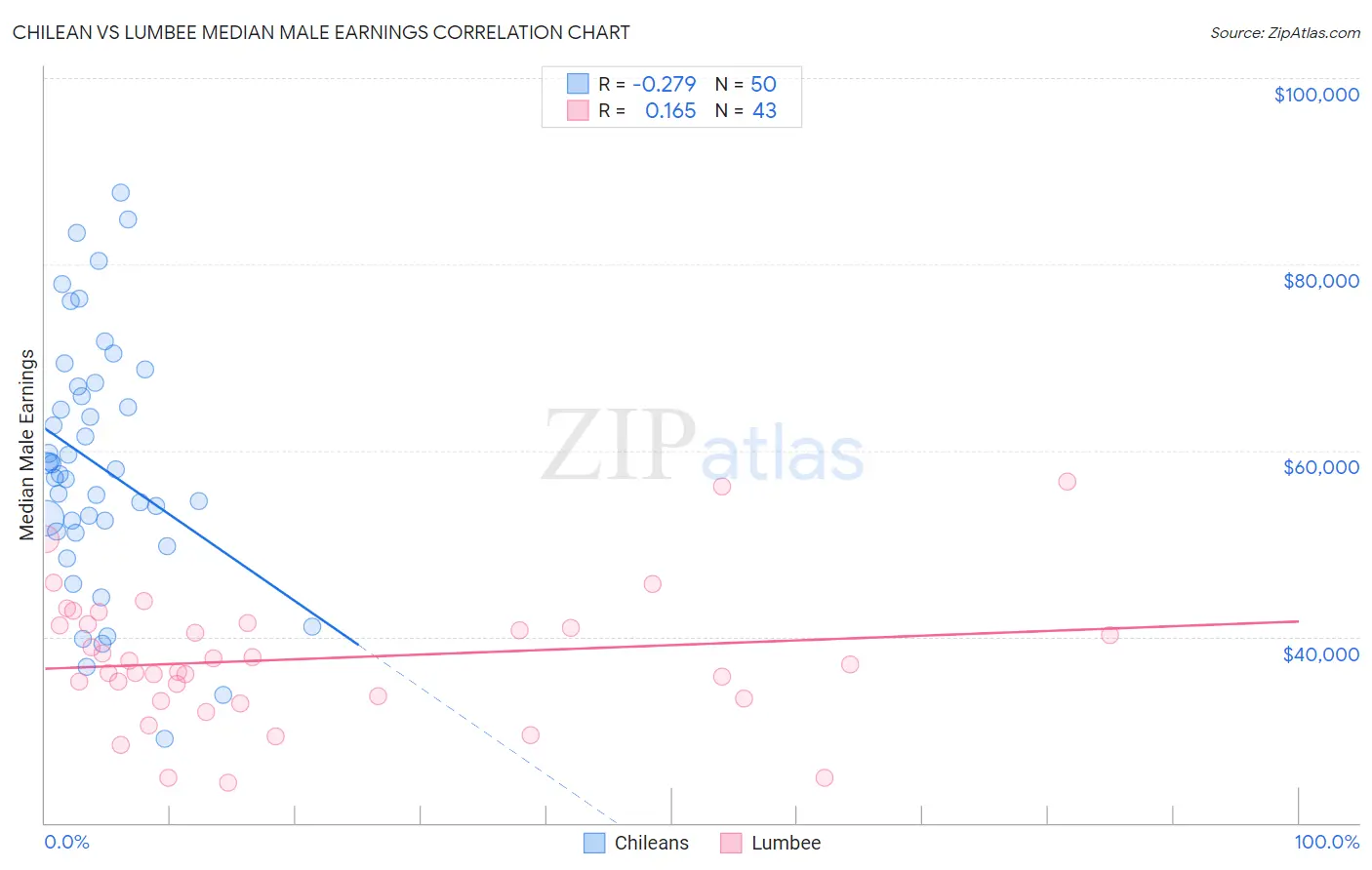 Chilean vs Lumbee Median Male Earnings