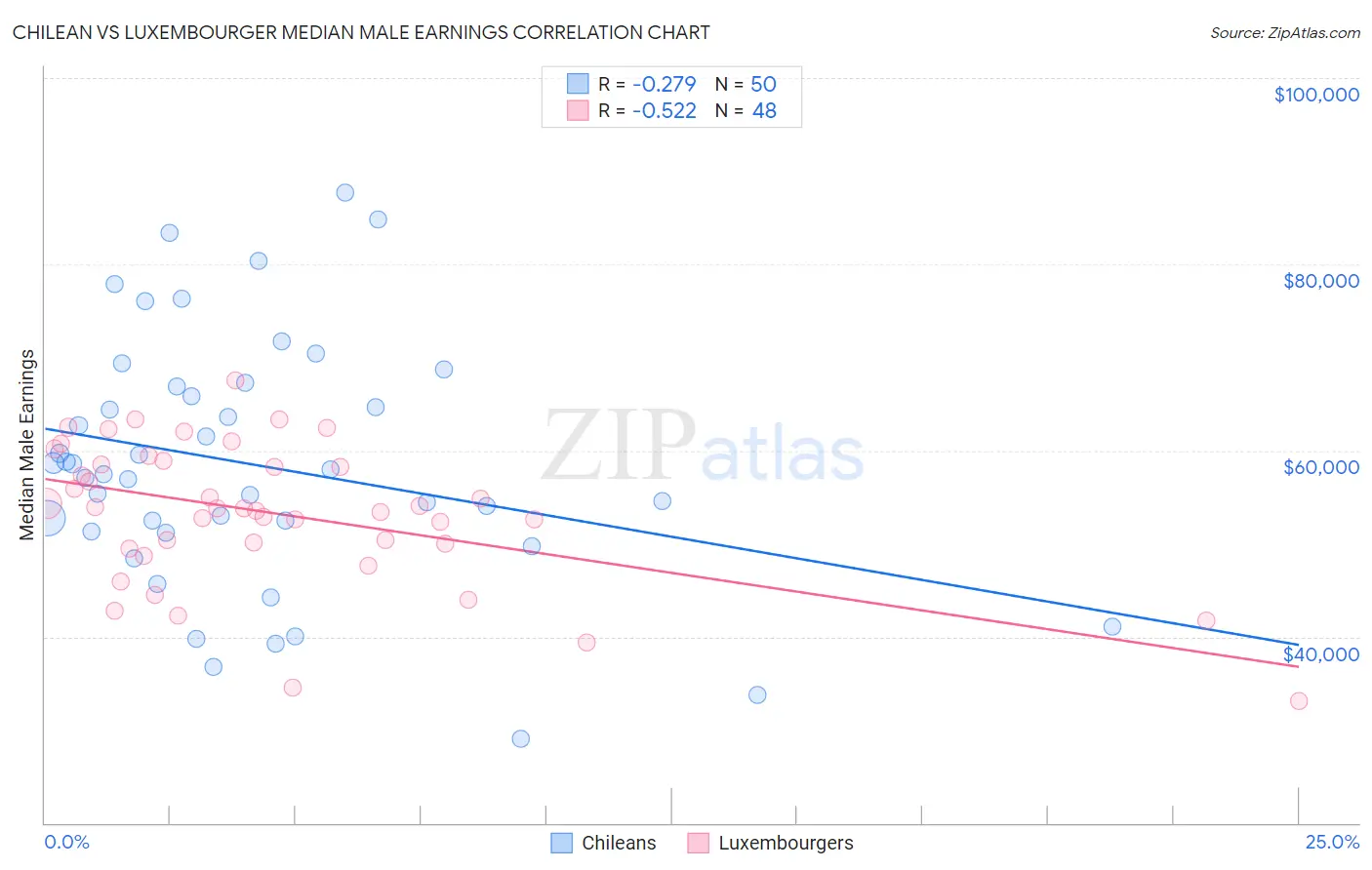 Chilean vs Luxembourger Median Male Earnings