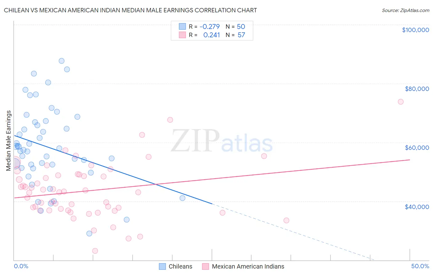 Chilean vs Mexican American Indian Median Male Earnings