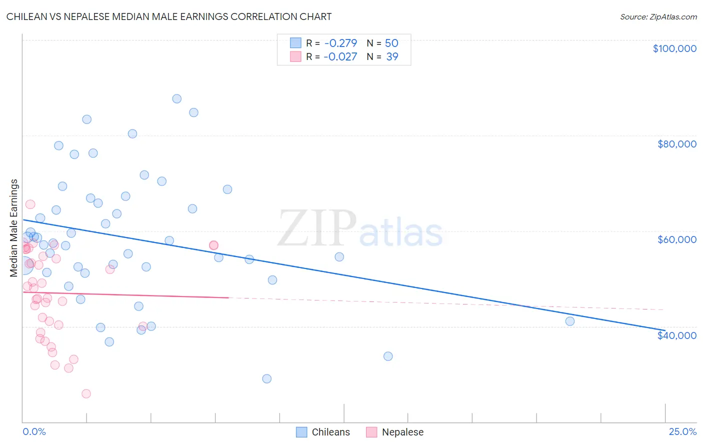 Chilean vs Nepalese Median Male Earnings