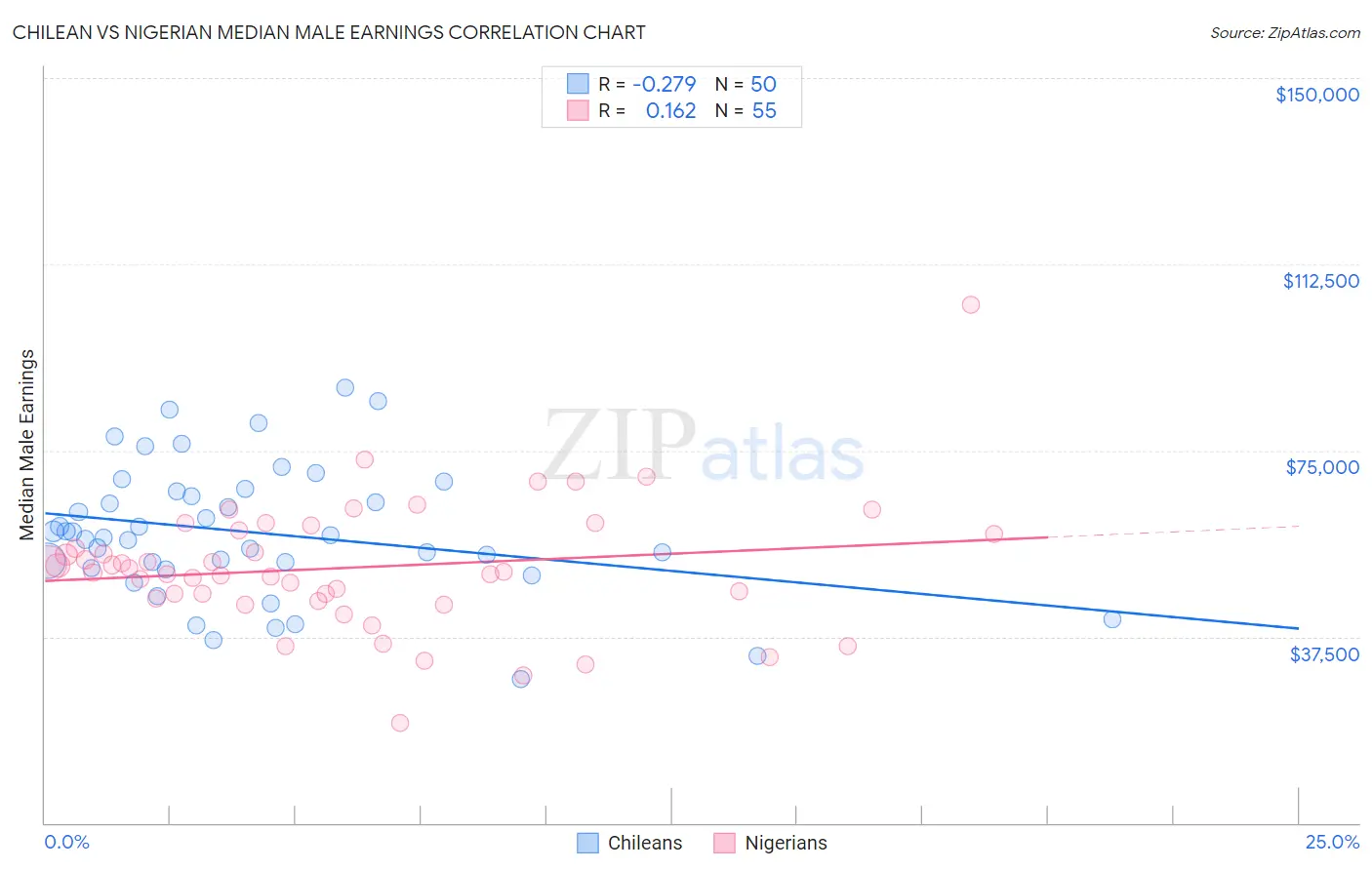 Chilean vs Nigerian Median Male Earnings