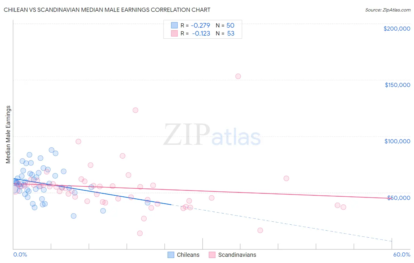 Chilean vs Scandinavian Median Male Earnings