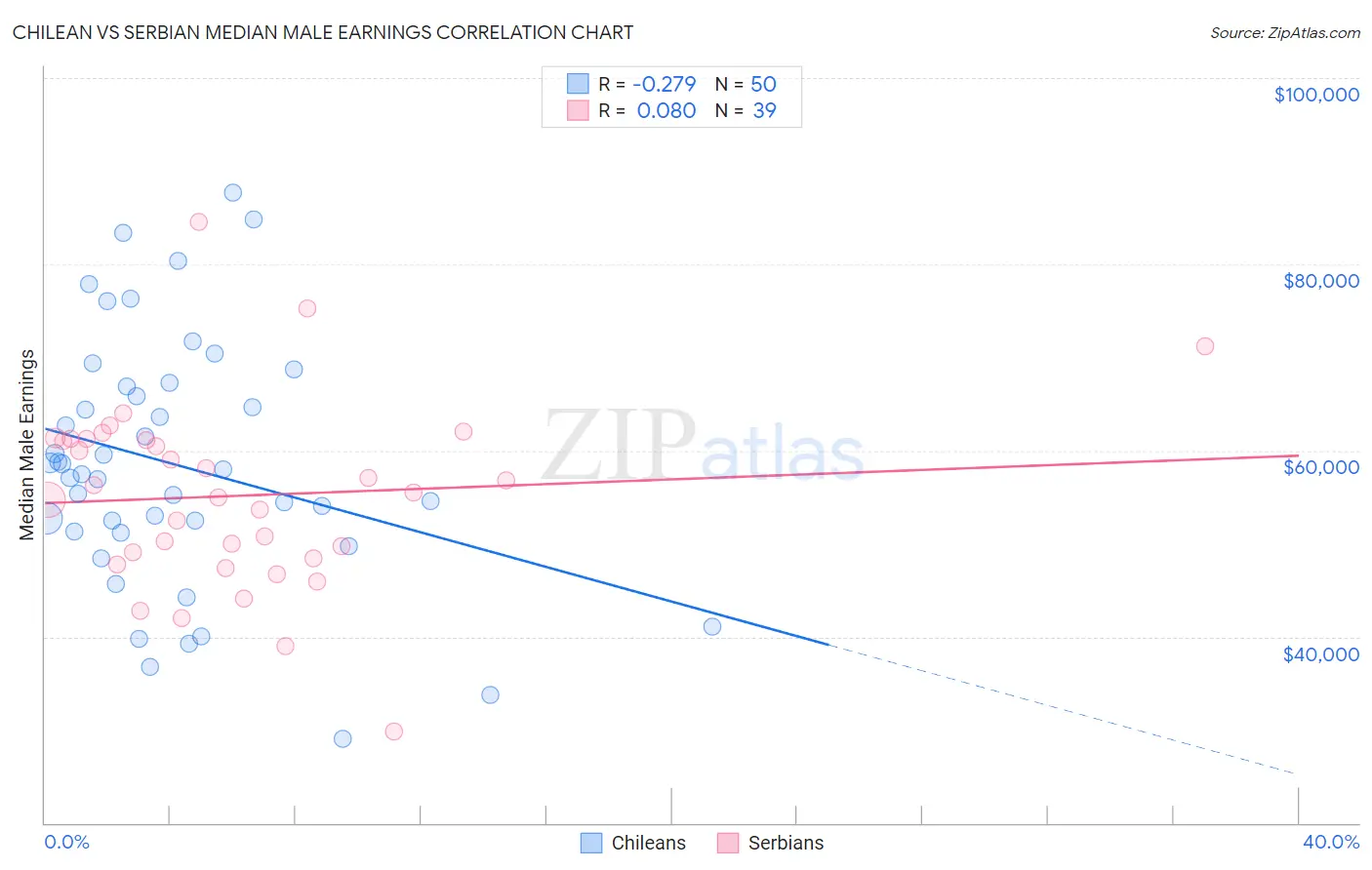 Chilean vs Serbian Median Male Earnings