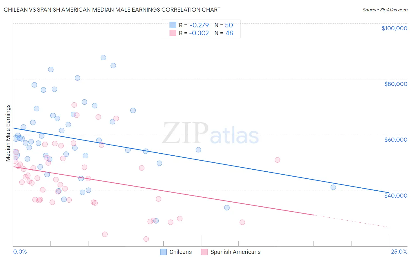 Chilean vs Spanish American Median Male Earnings