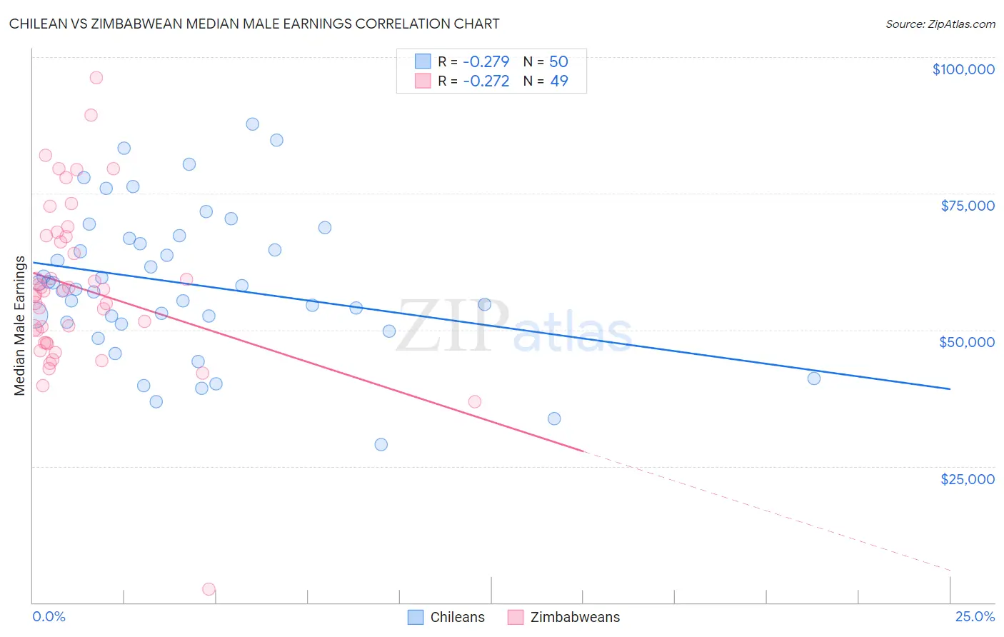 Chilean vs Zimbabwean Median Male Earnings