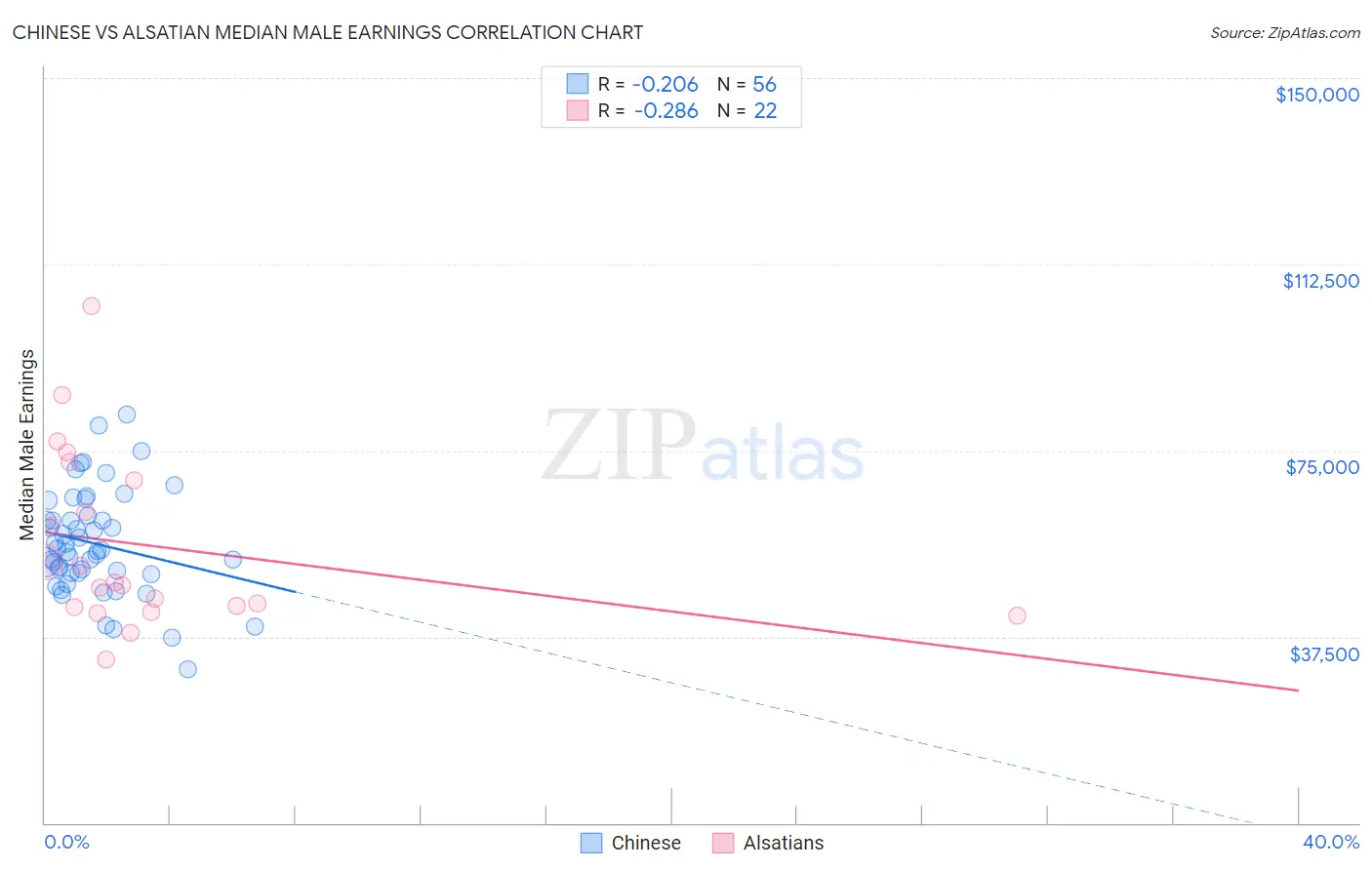 Chinese vs Alsatian Median Male Earnings