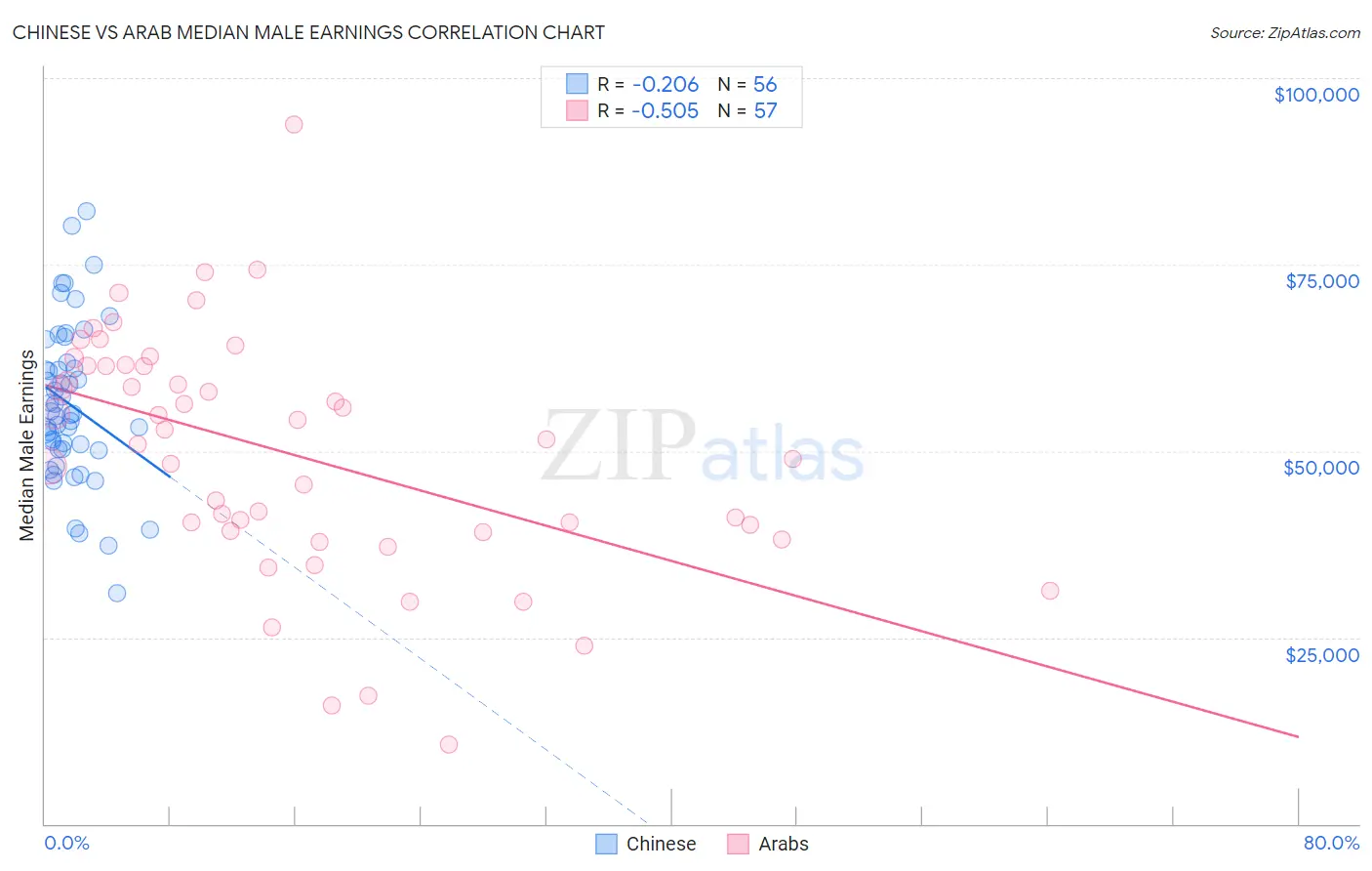 Chinese vs Arab Median Male Earnings