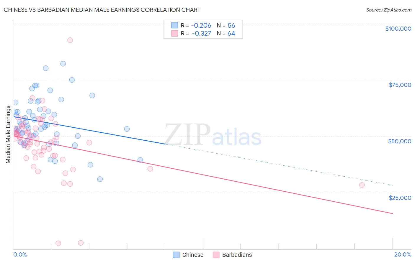 Chinese vs Barbadian Median Male Earnings