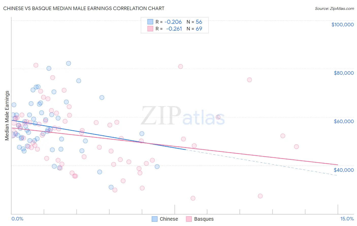 Chinese vs Basque Median Male Earnings