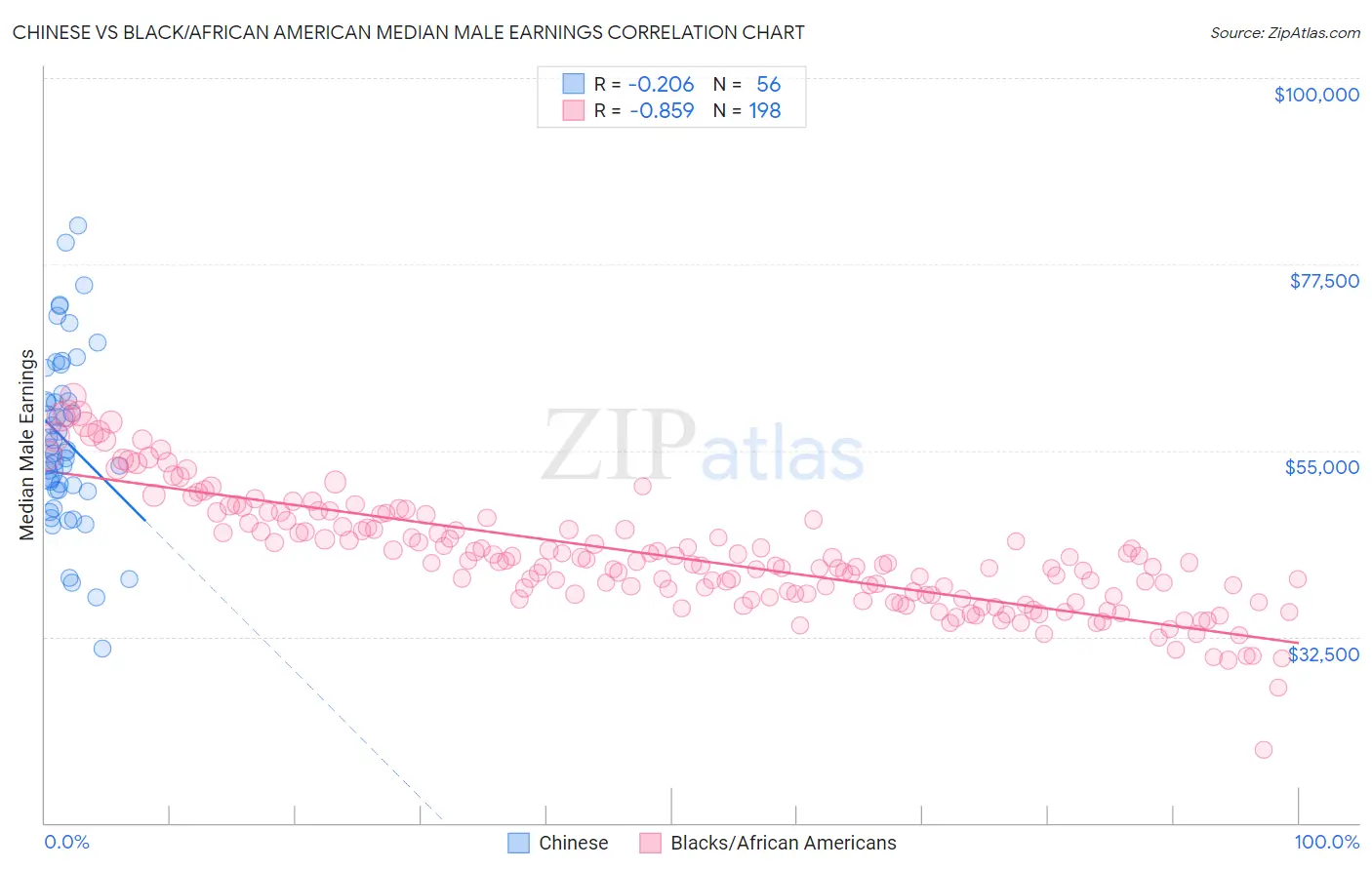 Chinese vs Black/African American Median Male Earnings