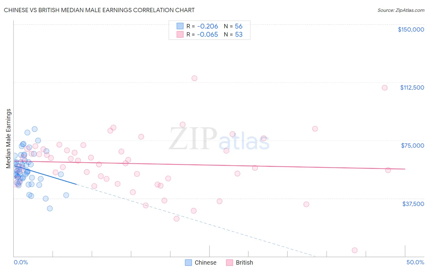 Chinese vs British Median Male Earnings