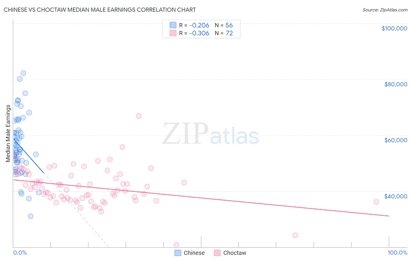 Chinese vs Choctaw Median Male Earnings