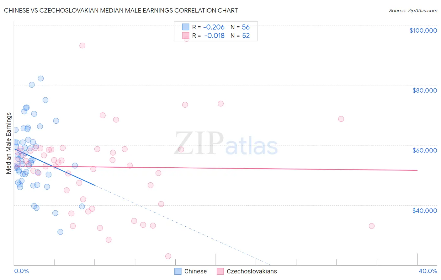 Chinese vs Czechoslovakian Median Male Earnings