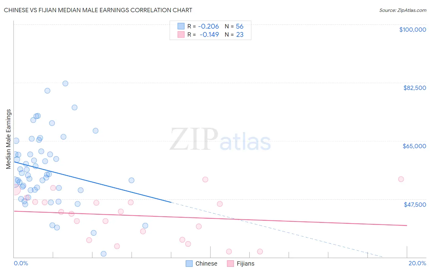 Chinese vs Fijian Median Male Earnings