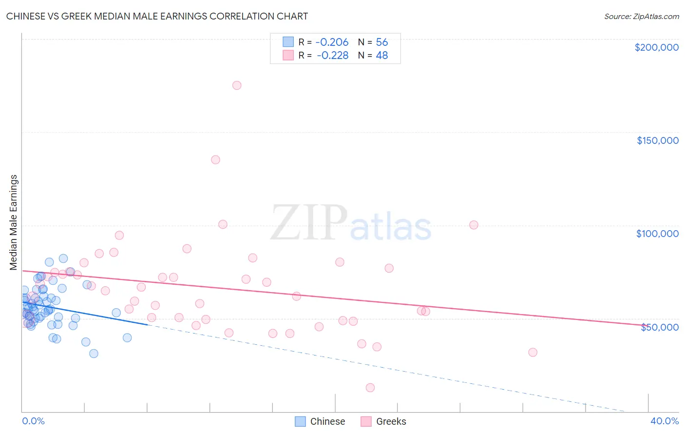 Chinese vs Greek Median Male Earnings