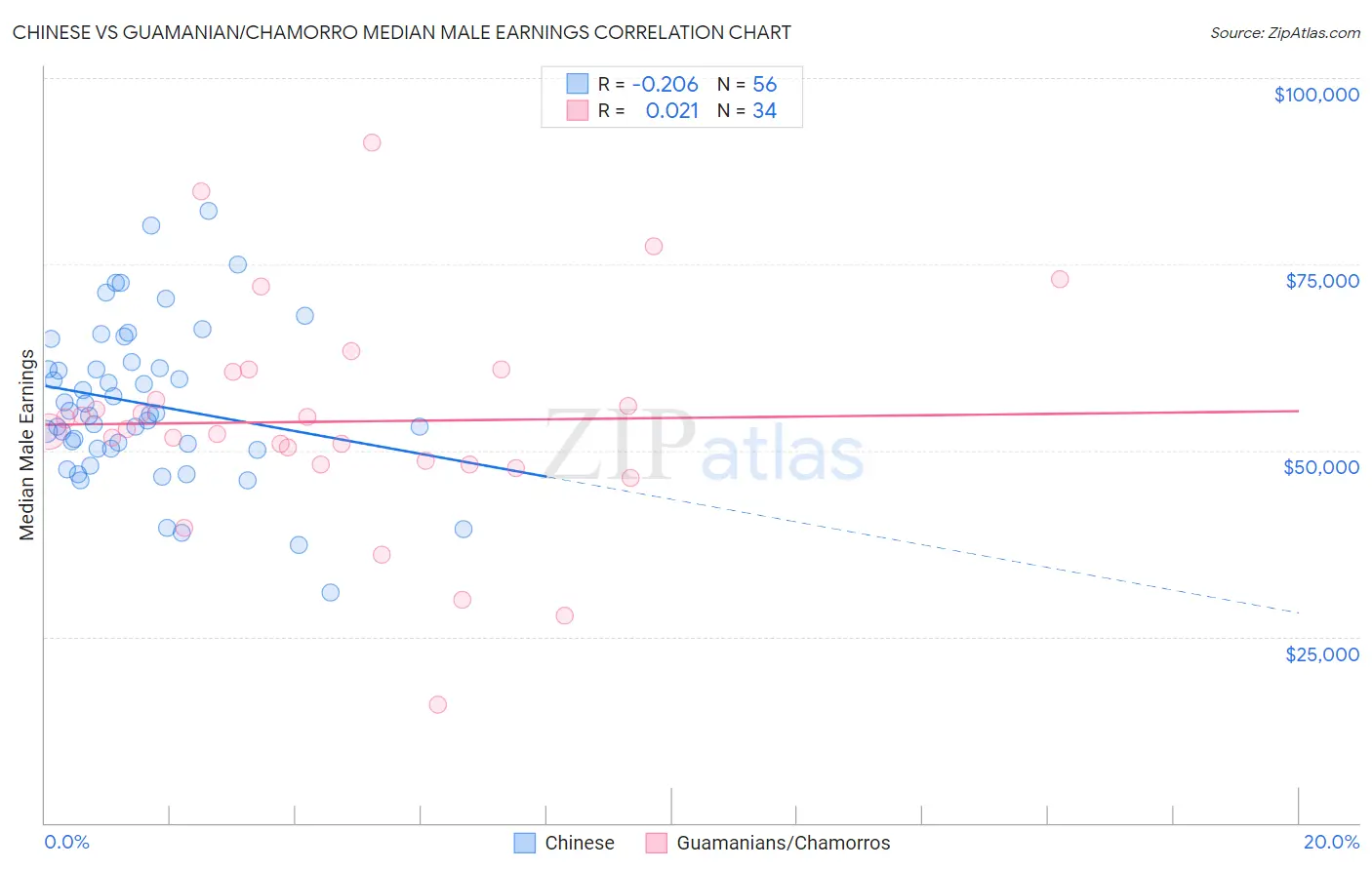 Chinese vs Guamanian/Chamorro Median Male Earnings