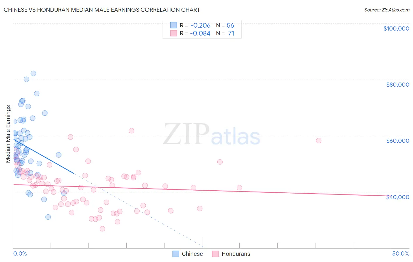 Chinese vs Honduran Median Male Earnings