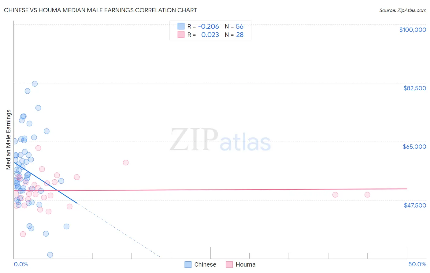 Chinese vs Houma Median Male Earnings