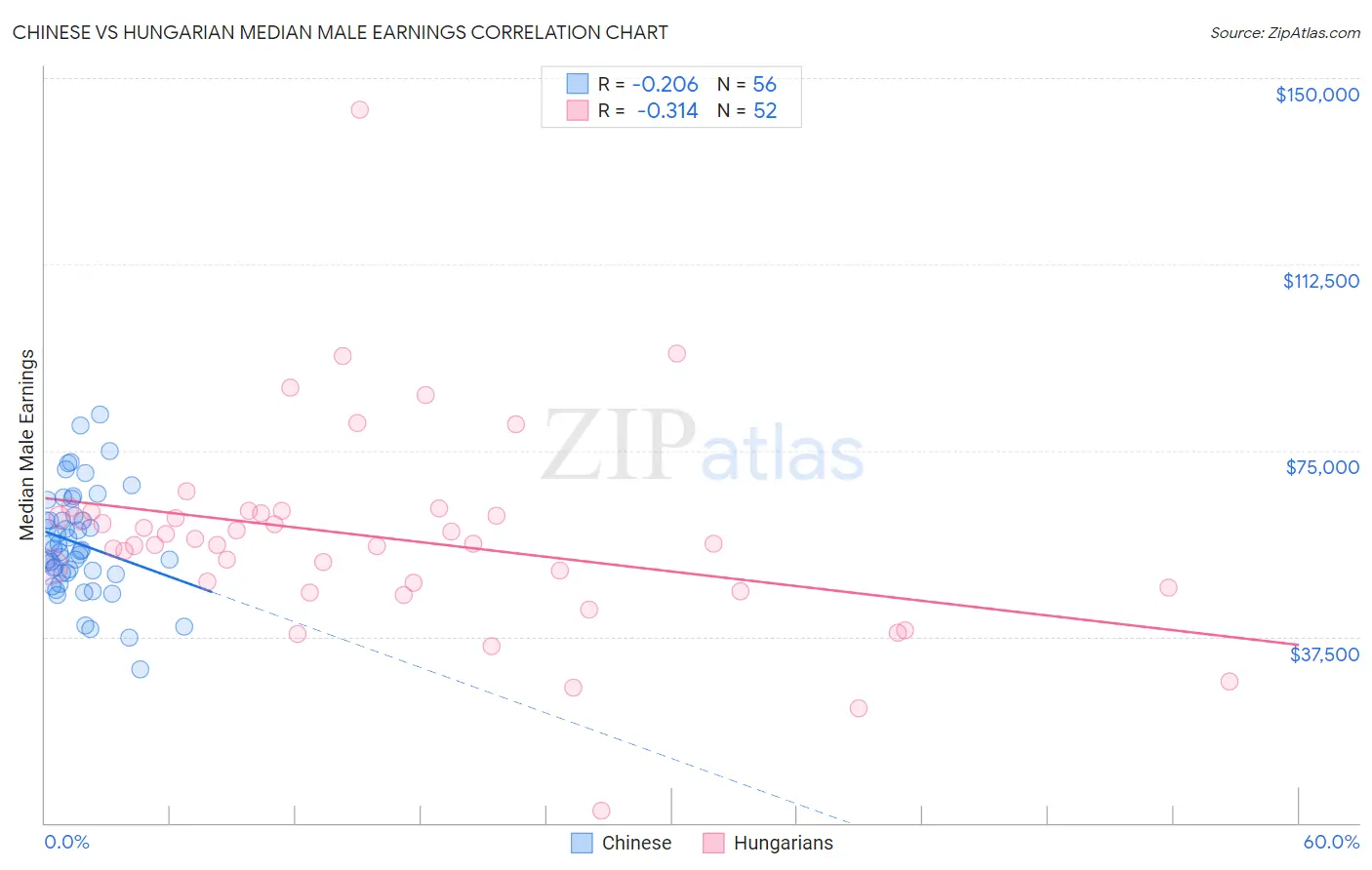 Chinese vs Hungarian Median Male Earnings