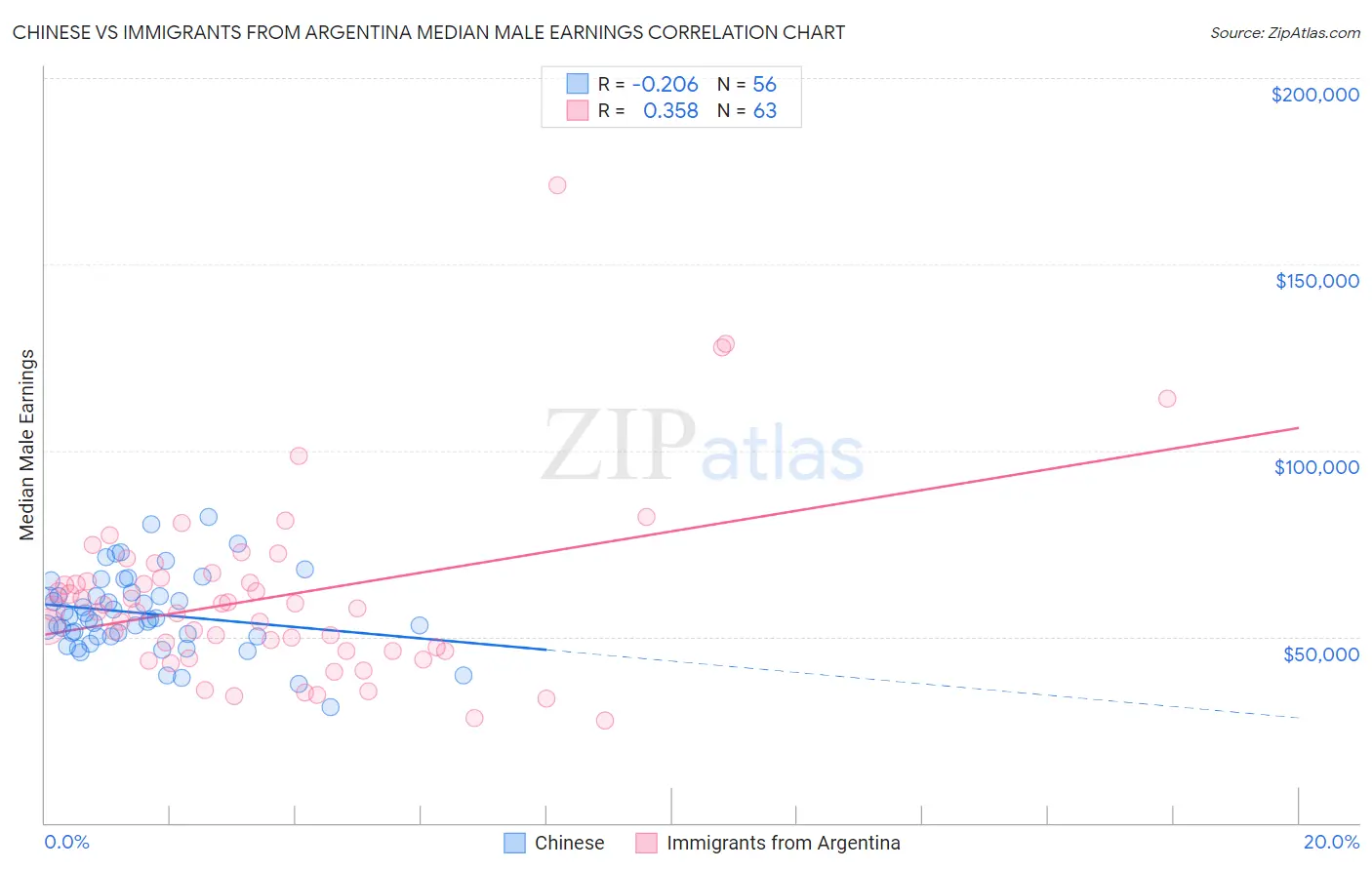 Chinese vs Immigrants from Argentina Median Male Earnings