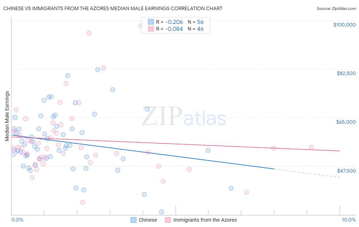 Chinese vs Immigrants from the Azores Median Male Earnings
