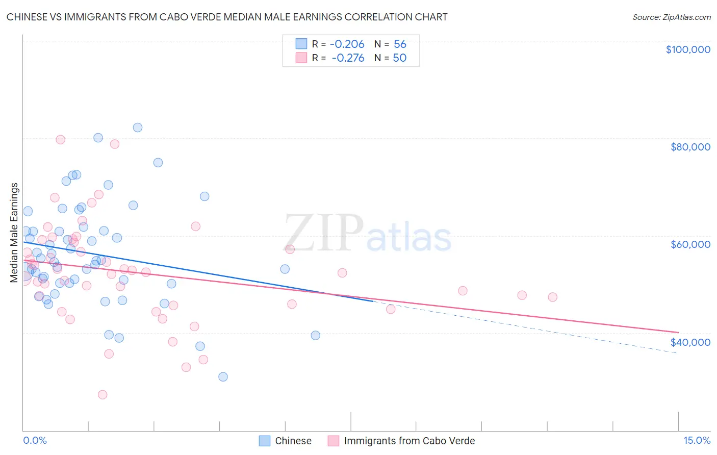 Chinese vs Immigrants from Cabo Verde Median Male Earnings