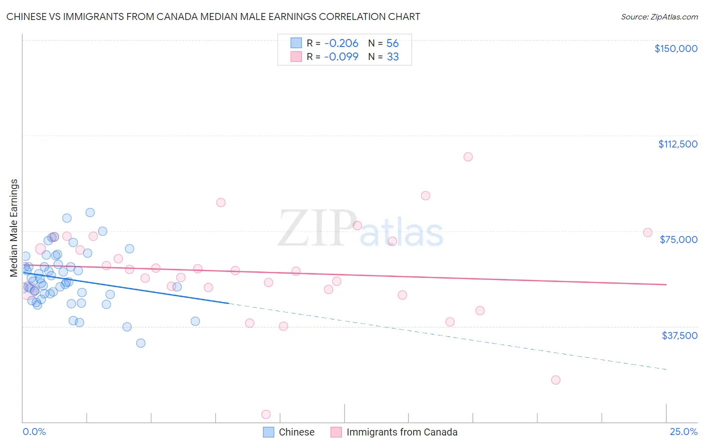 Chinese vs Immigrants from Canada Median Male Earnings