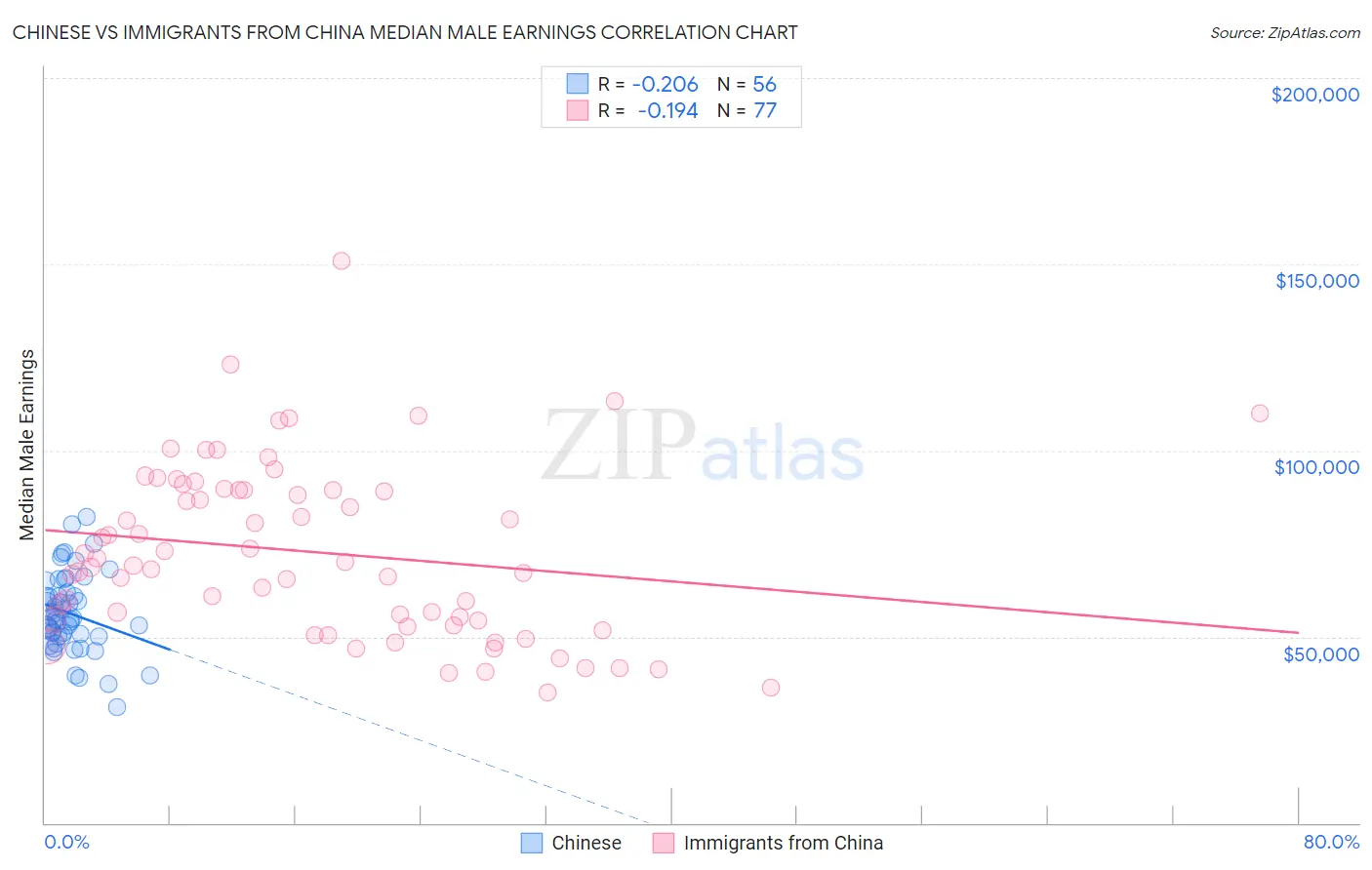 Chinese vs Immigrants from China Median Male Earnings