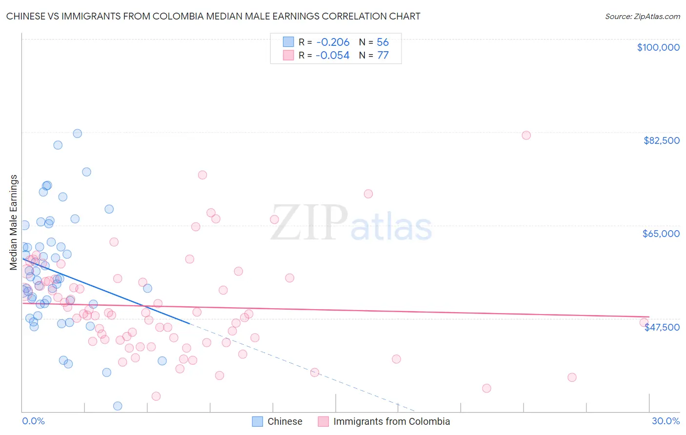 Chinese vs Immigrants from Colombia Median Male Earnings