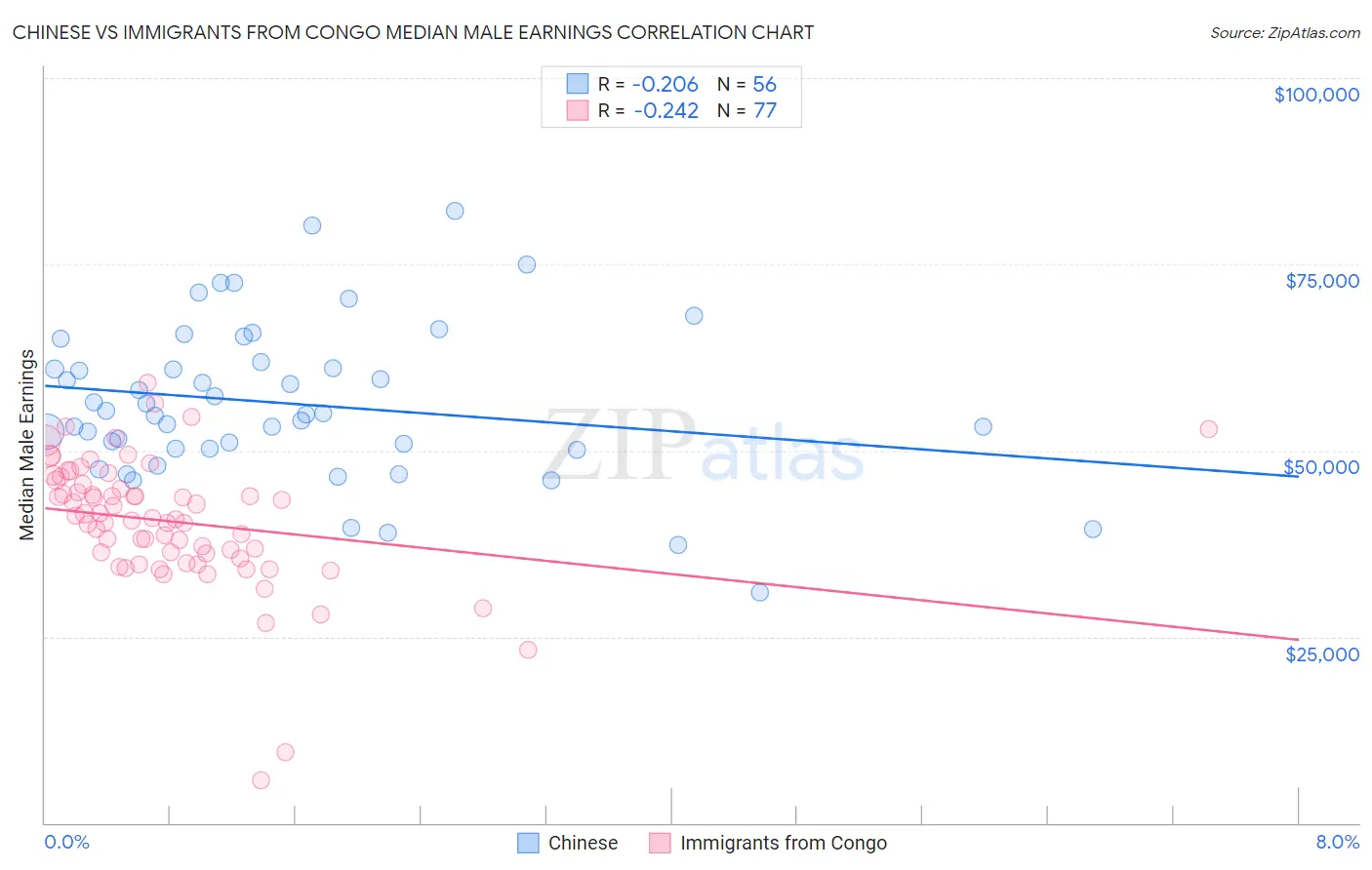 Chinese vs Immigrants from Congo Median Male Earnings