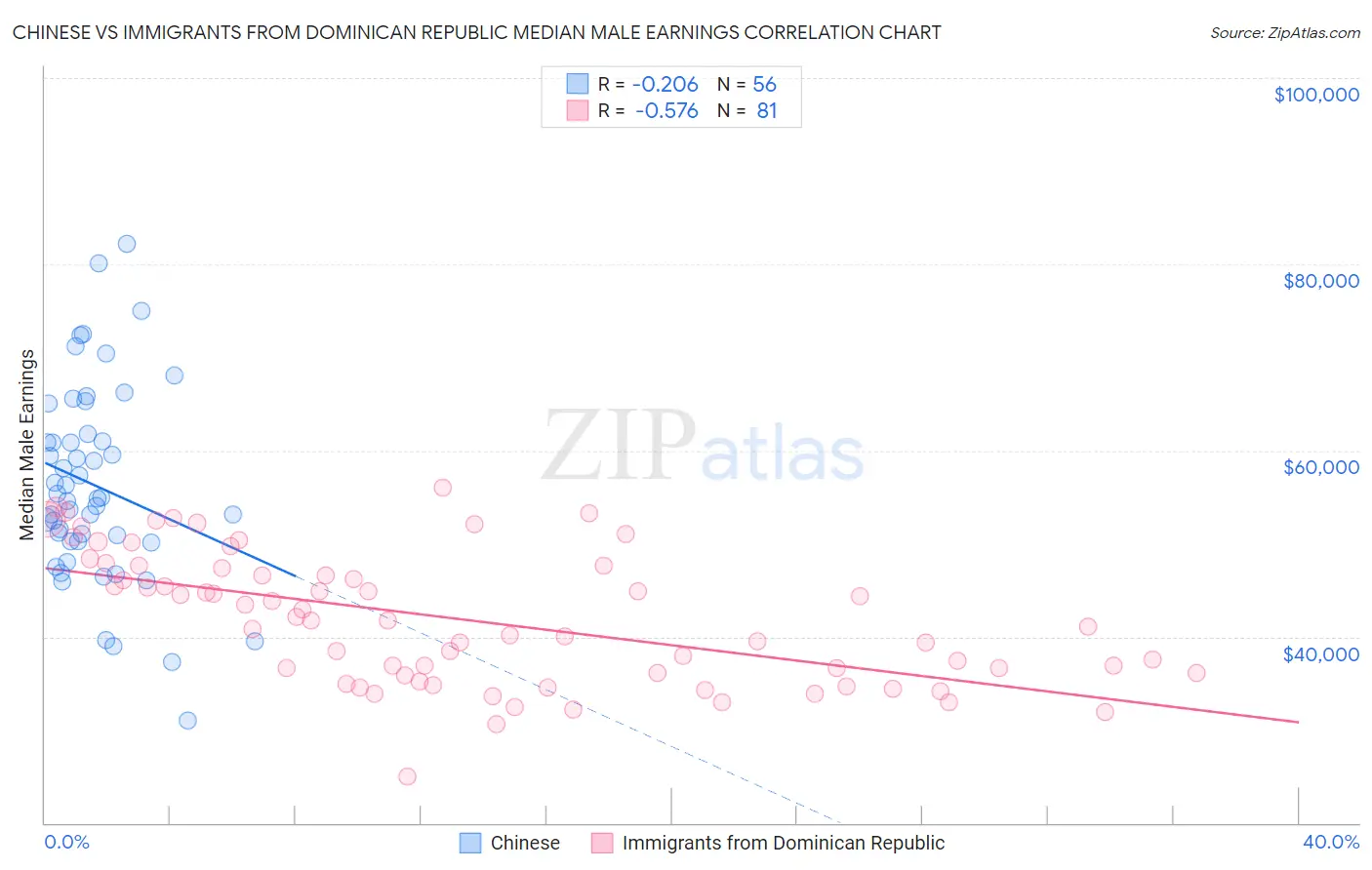 Chinese vs Immigrants from Dominican Republic Median Male Earnings