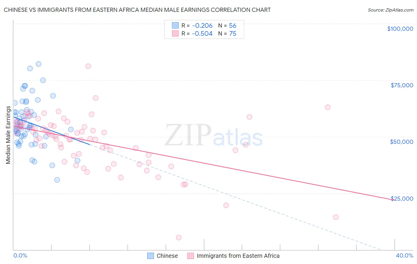 Chinese vs Immigrants from Eastern Africa Median Male Earnings