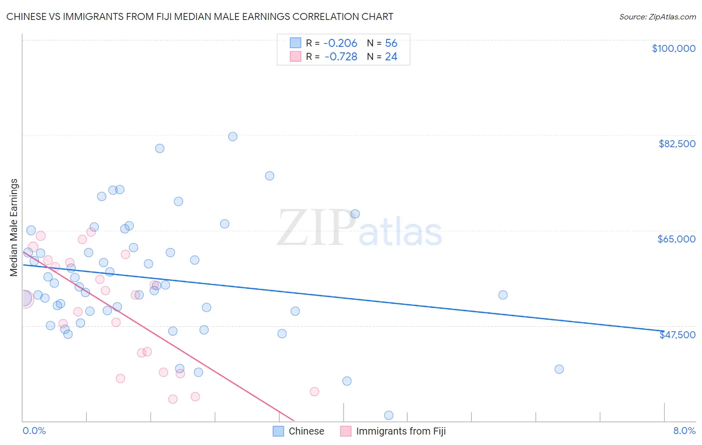 Chinese vs Immigrants from Fiji Median Male Earnings