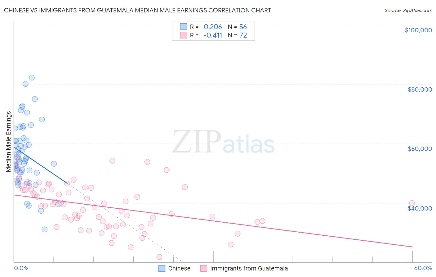 Chinese vs Immigrants from Guatemala Median Male Earnings