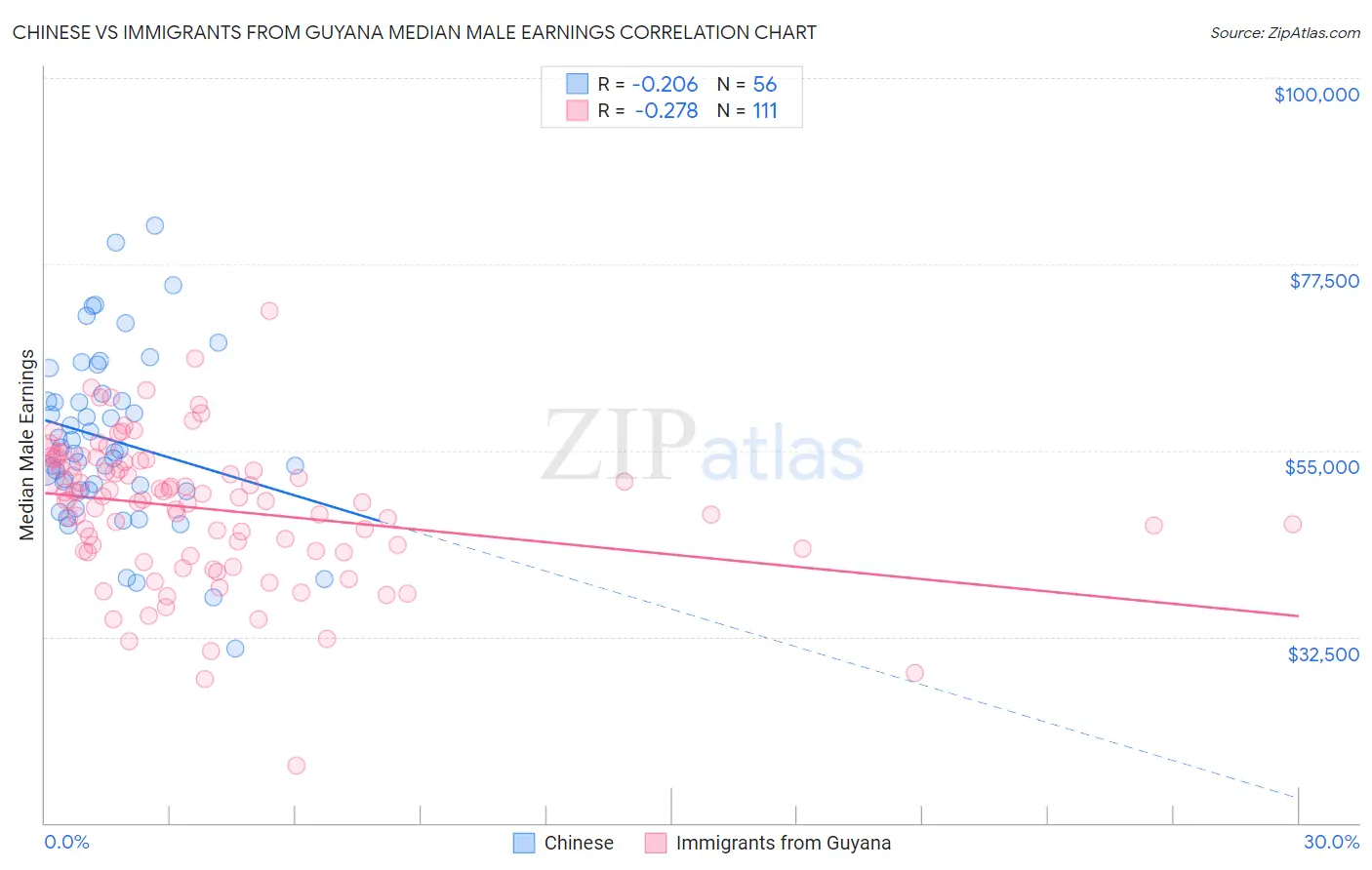 Chinese vs Immigrants from Guyana Median Male Earnings