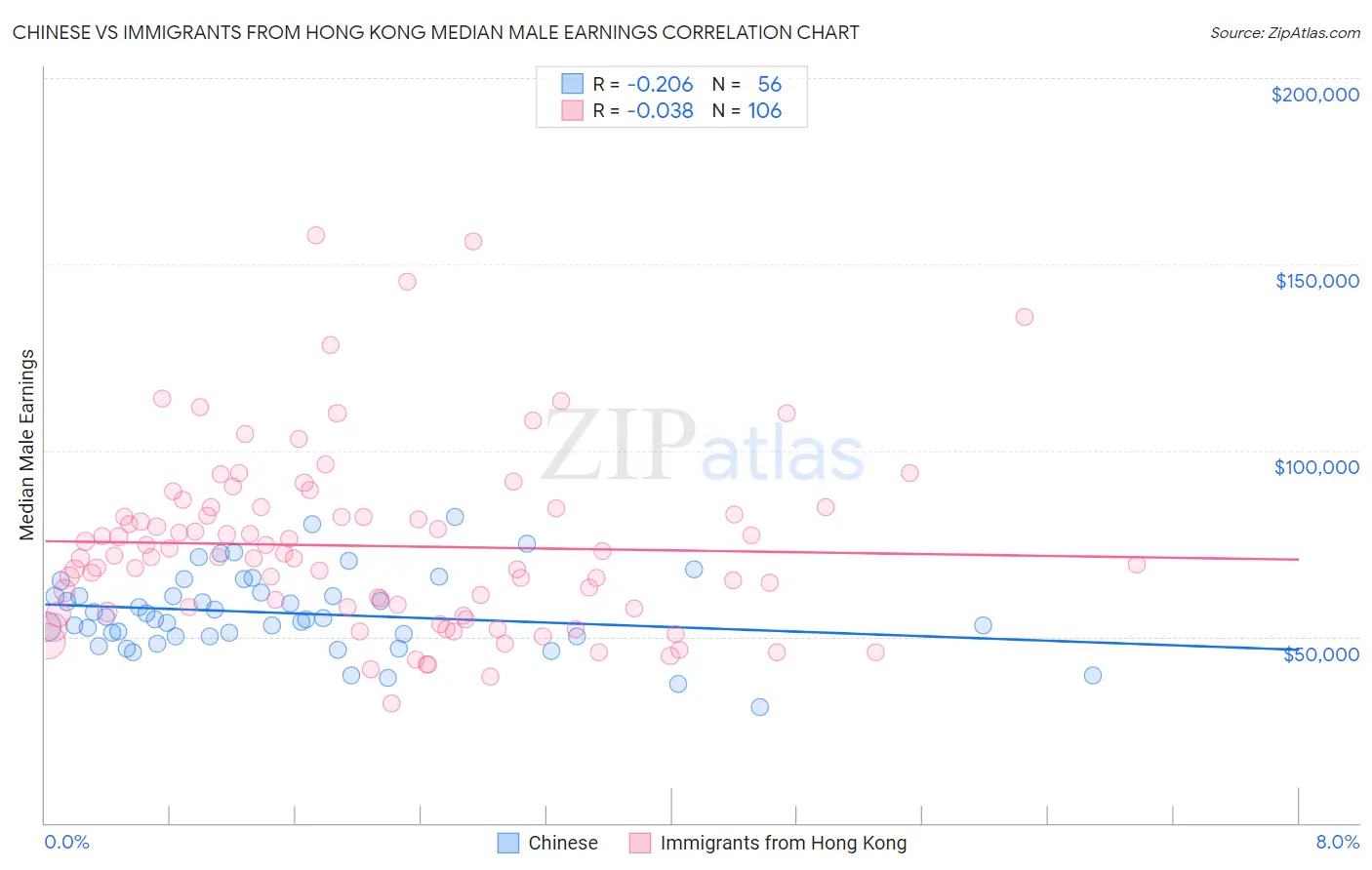 Chinese vs Immigrants from Hong Kong Median Male Earnings