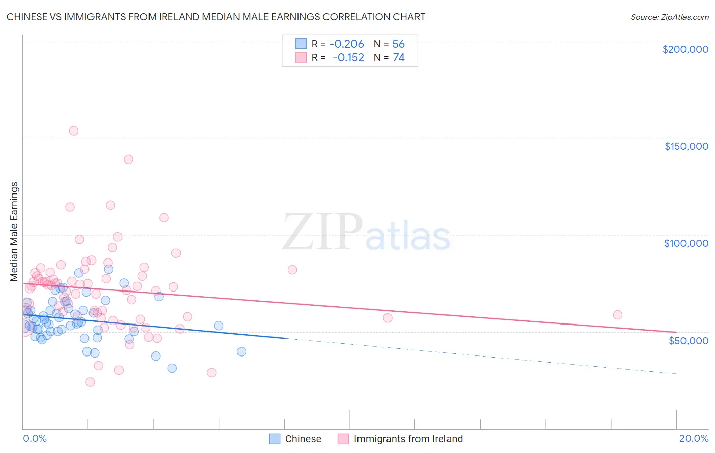 Chinese vs Immigrants from Ireland Median Male Earnings