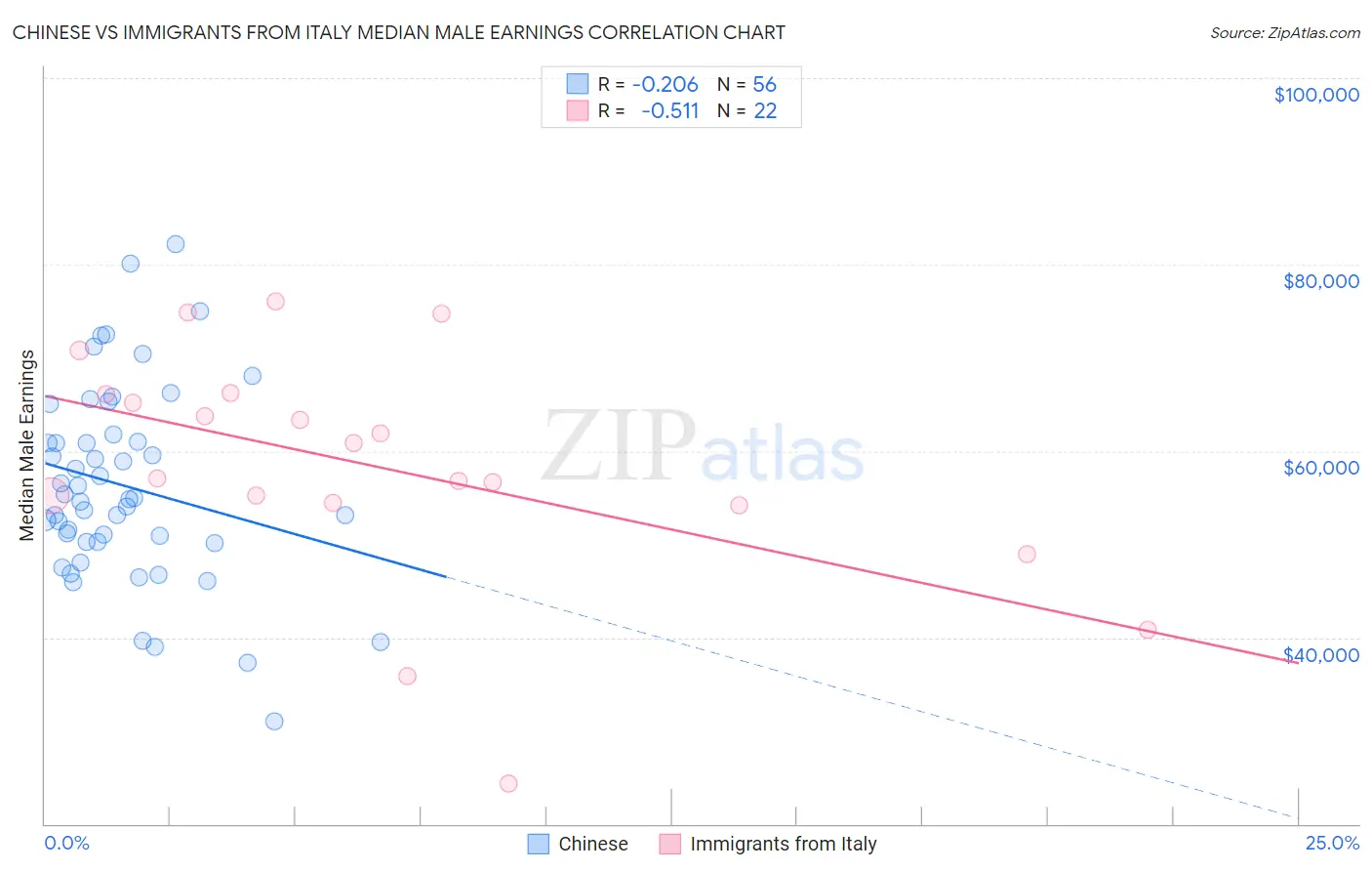 Chinese vs Immigrants from Italy Median Male Earnings