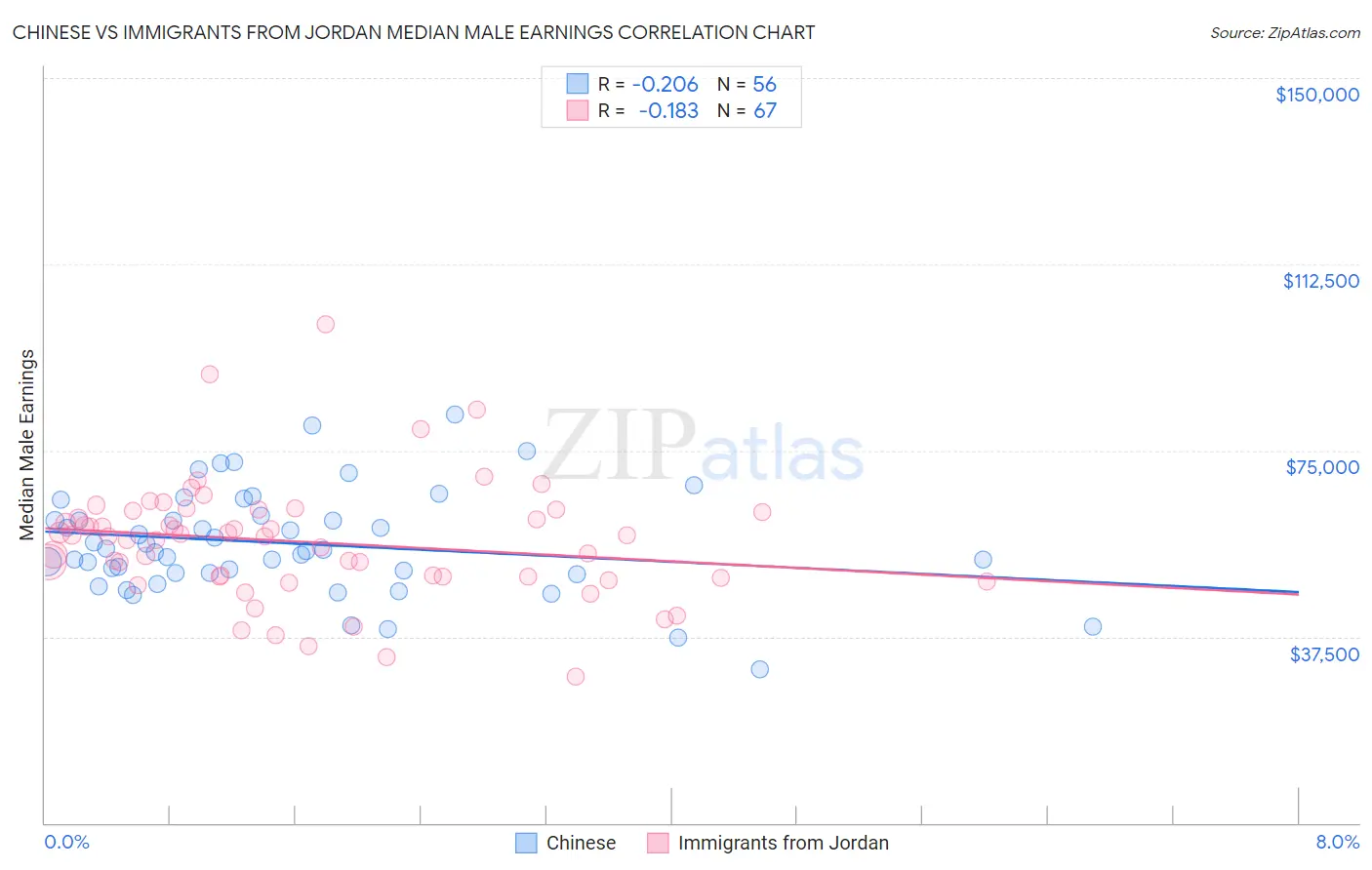 Chinese vs Immigrants from Jordan Median Male Earnings