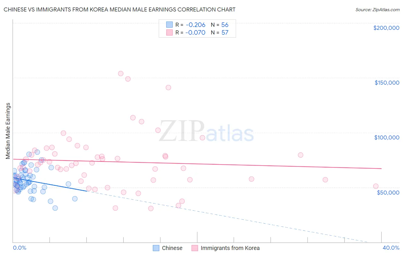 Chinese vs Immigrants from Korea Median Male Earnings