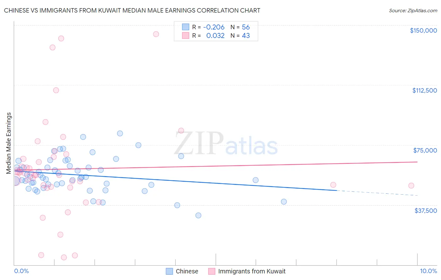 Chinese vs Immigrants from Kuwait Median Male Earnings