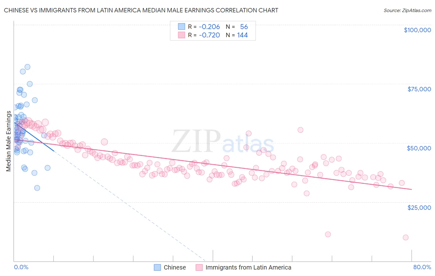 Chinese vs Immigrants from Latin America Median Male Earnings