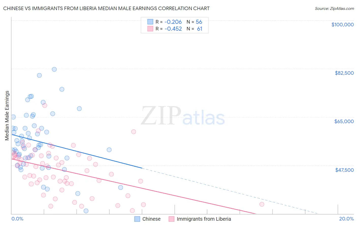 Chinese vs Immigrants from Liberia Median Male Earnings