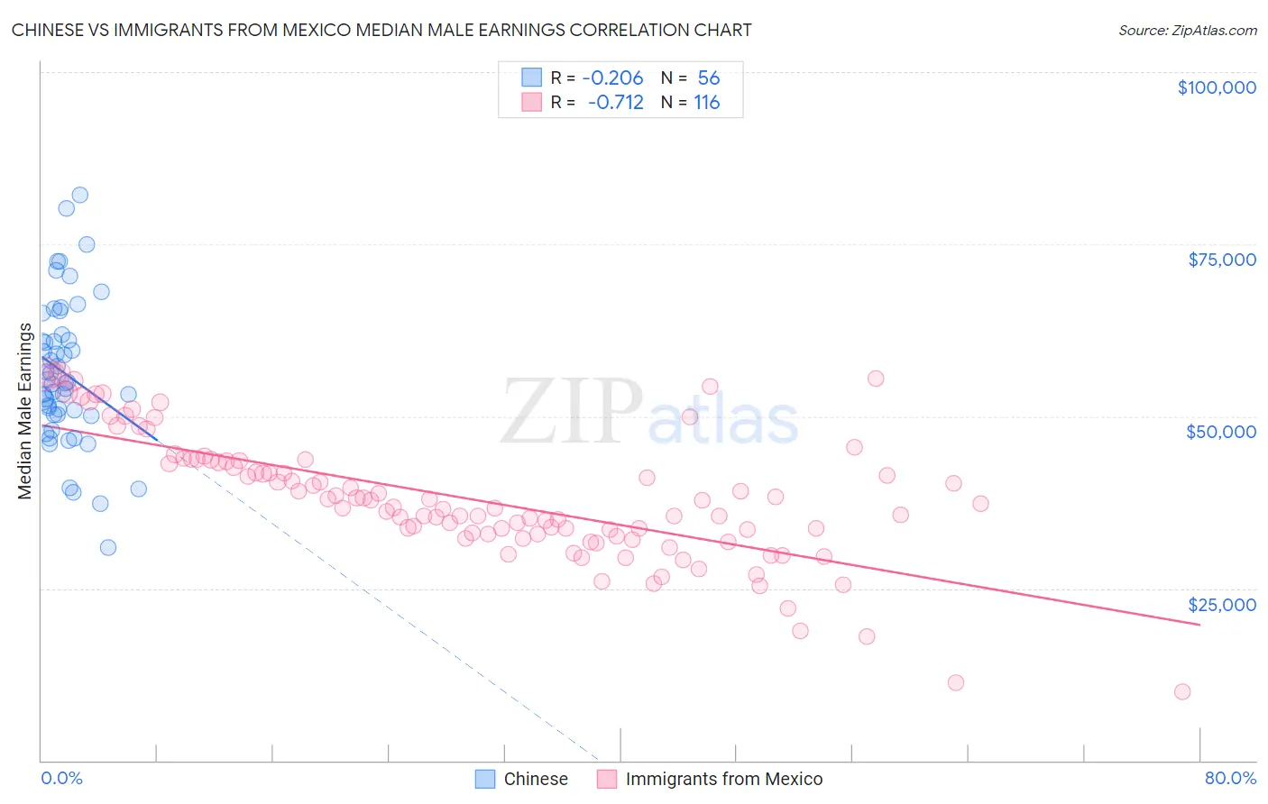 Chinese vs Immigrants from Mexico Median Male Earnings