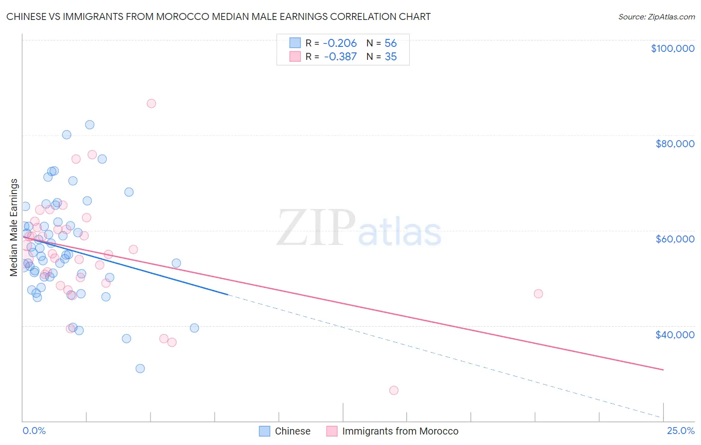 Chinese vs Immigrants from Morocco Median Male Earnings