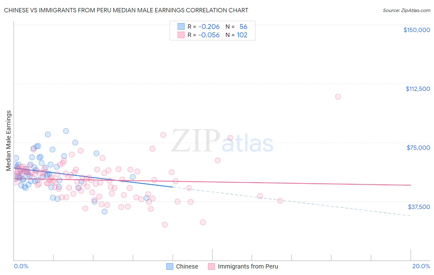 Chinese vs Immigrants from Peru Median Male Earnings