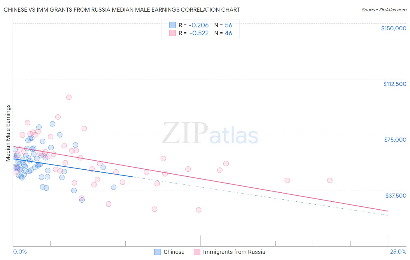 Chinese vs Immigrants from Russia Median Male Earnings