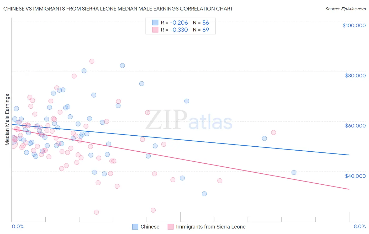 Chinese vs Immigrants from Sierra Leone Median Male Earnings